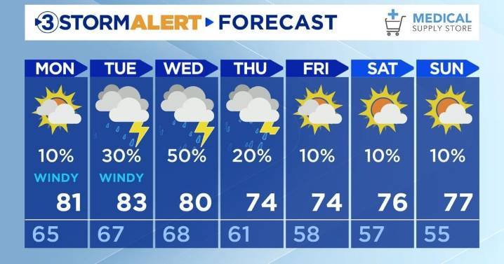 Another windy day Monday with slim rain shower chances