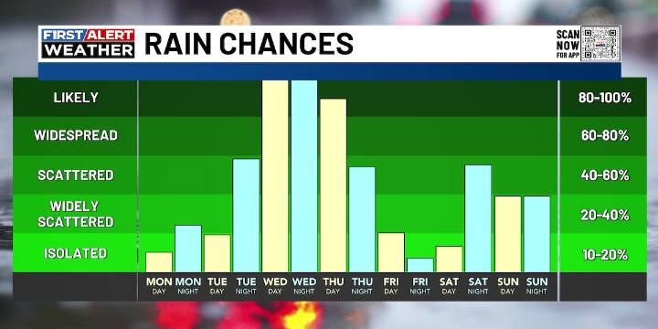 Jim Caldwell’s Forecast | Chilly rains fill the skies this week