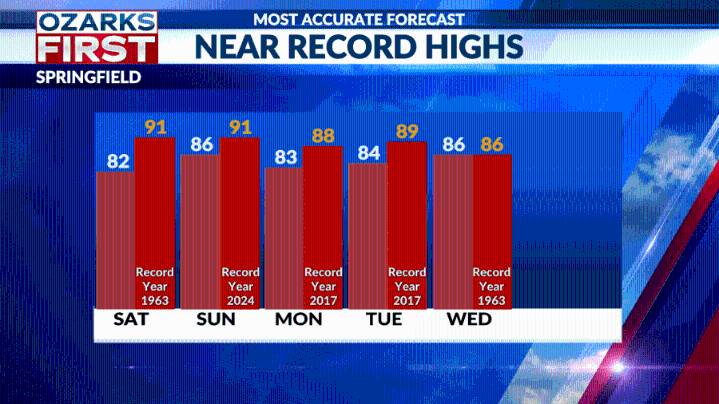 Fall for now, then we're chasing record highs