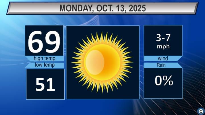 Northeast Ohio Monday weather forecast: Sunny and warm