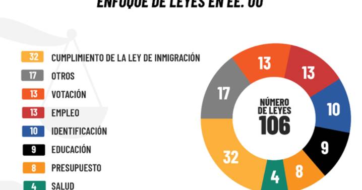 Aprueban 106 nuevas leyes migratorias que redibujan mapa migratorio en 38 estados