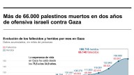 [Infografía] Los muertos por la ofensiva israelí en Gaza superan los 66.000