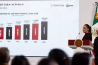 Claudia Sheinbaum celebra aumento de 9.1% en la recaudación fiscal a septiembre: “Refleja confianza y transparencia”