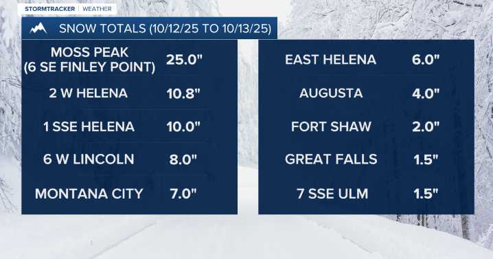 Unsettled weather continues this week, but the temperatures will warm back up