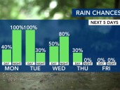 WRAL Weather Alert Day: Needed rain, coolest weather in months take us through mid
