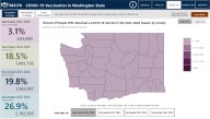 Vaccination rates drop in Washington, new dashboard launched