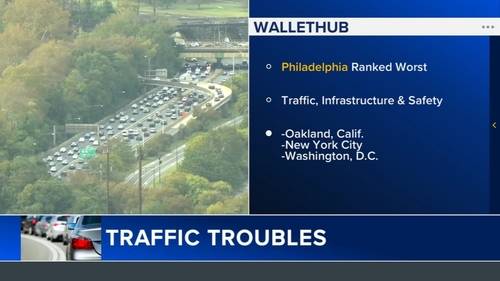 Philadelphia ranked worst city for traffic trouble, according to WalletHub