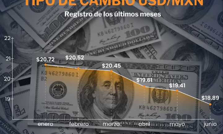 Peso mexicano inicia la jornada del 3 de octubre con ligera ganancia frente al dólar