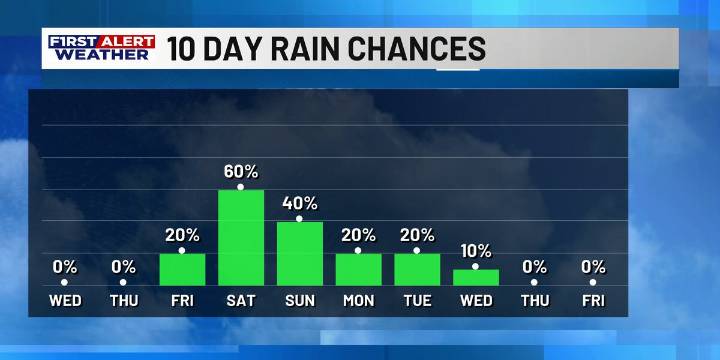 First Forecast: Cooler mornings are returning, ahead of better rain chances heading into the weekend