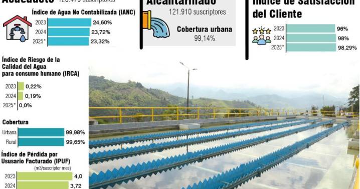 Aguas de Manizales empieza a bajar el caudal de deudas: este año espera terminar en unos $121 mil 807 millones