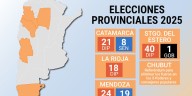 Las otras elecciones: en cuatro distritos, los oficialismos locales buscarán ratificar su gestión con la votación de cargos provinciales