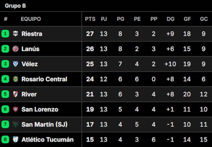 Así quedaron las tablas de posiciones del Torneo Clausura 2025, tras la fecha 13