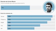 El 71% de los valencianos cree que Mazón debe dimitir por su gestión de la dana