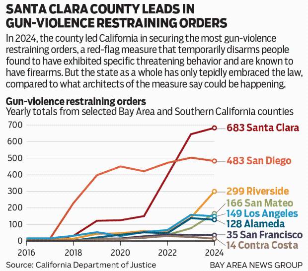 Why is a decade-old red flag gun law still only seeing scattered use across California?
