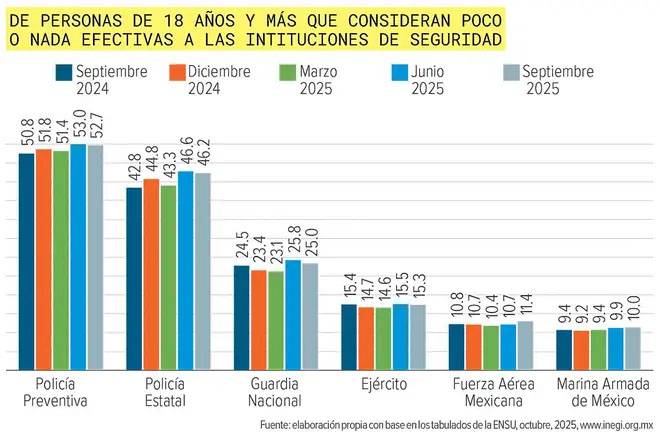 Disminuye confianza en gobierno; pierde 5 puntos