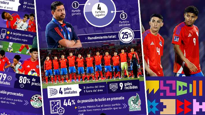 Baja eficacia ante el arco rival y muy poco remate al pórtico: Revisa las reales "métricas" que dejó el paso de Chile por el Mundial Sub 20