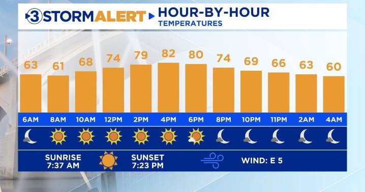 Lower humidity and plenty of sunshine on tap for Thursday