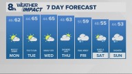 Portland weather forecast for Portland and Vancouver metro area