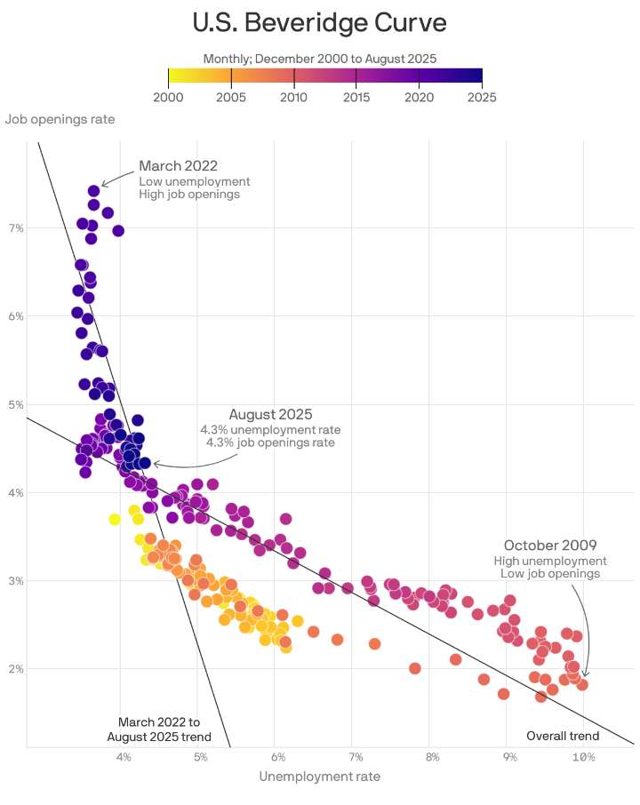 The worrying kink in this job openings, unemployment curve