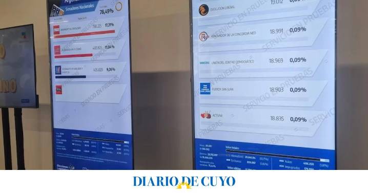 La Cámara Electoral dispuso que los resultados provisorios sean publicados por distrito
