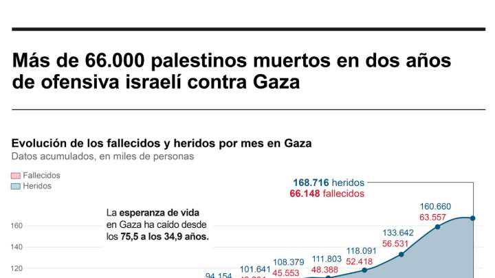 [Infografía] Los muertos por la ofensiva israelí en Gaza superan los 66.000
