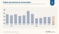 Acumula 22% en lo que va del año | La inflación de septiembre alcanzó el 2,1%