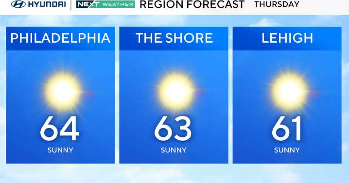 Sunny and breezy Thursday in Philadelphia region. Here's the weather forecast.