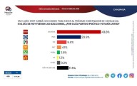 Morena se consolida rumbo a 2027 en Chihuahua; domina en Juárez y encabeza preferencias estatales