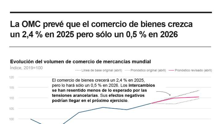 [Infografía] La OMC prevé que el comercio de bienes crezca un 2,4 % en el 2025, pero solo un 0,5 % en el 2026