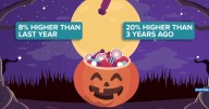 Halloween sticker shock: Ways to save money, with candy prices up 8%