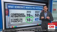 'Nearly triple!' CNN expert stunned as Dems rake in support in shutdown fight