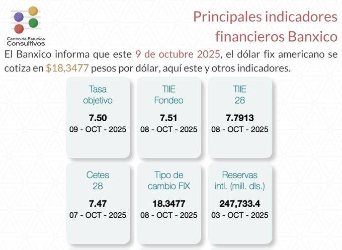 Estos son los indicadores financieros del 9 de octubre de 2025