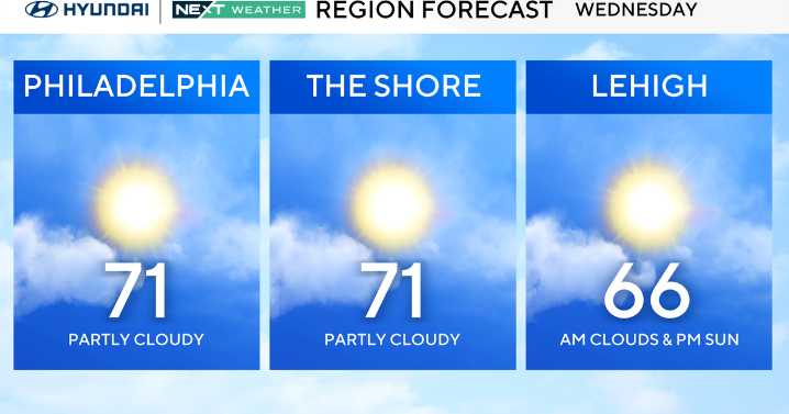 Mild Wednesday in Philadelphia region, tracking more rain on the way. Here's the weather forecast.