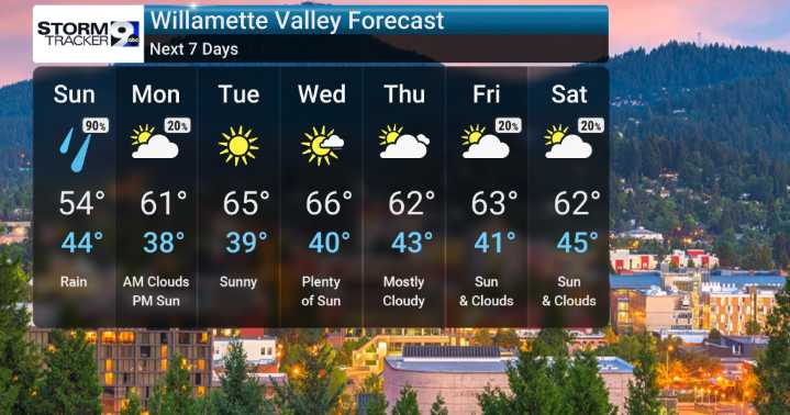 Rain This Weekend, Drier Next Week!