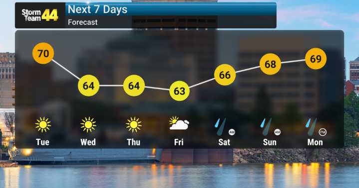 Cooler Temperatures Expected Ahead of Late Week Rain
