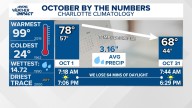 Latest weather forecast for the Greater Charlotte area