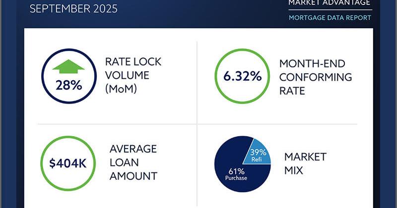 Optimal Blue report: Rate rally drives 28% surge in September lock volumes