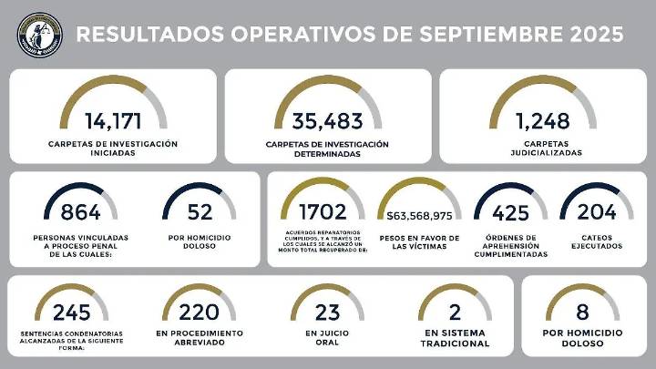 Fiscalía de Guanajuato reporta 90% de localización en casos de personas desaparecidas
