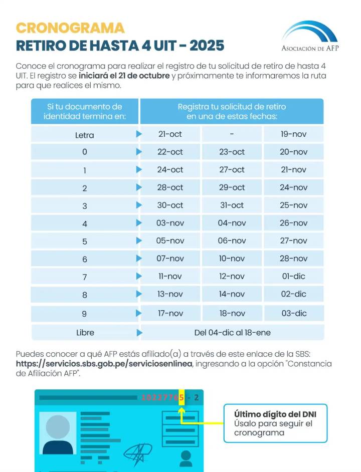 Solo el 15% de los fondos retirados de las AFP se destina al ahorro