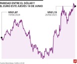 Euro hoy en Colombia: ¿por qué 4.543,11 pesos genera discusión?