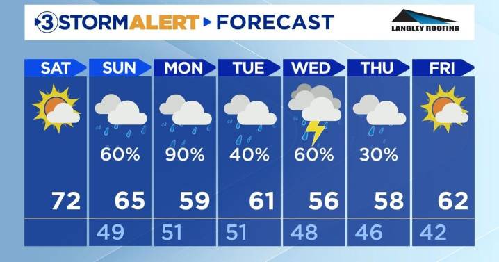 A rain-free day before more showers roll in Sunday