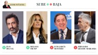 Sube & Baja, por Jaime Peñafiel: semana del 11 al 17 de octubre de 2025