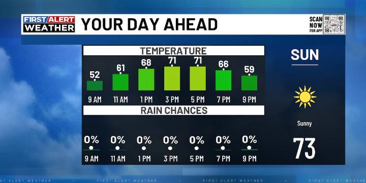 FIRST ALERT | Feeling like fall with a calm start to the work week