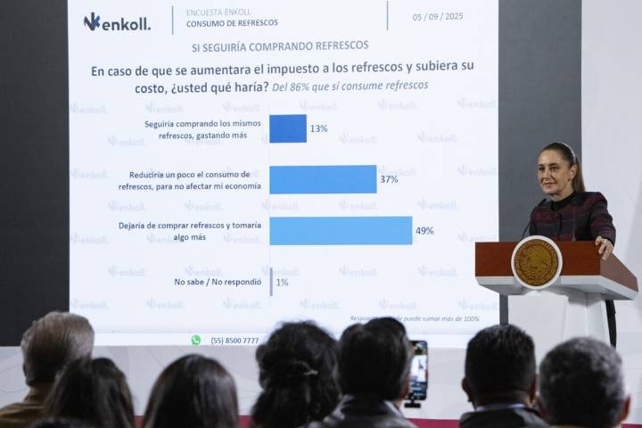 Impuesto a refrescos no se cancelará: Sheinbaum