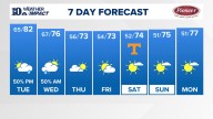 East Tennessee Weather Forecast from WBIR Channel 10