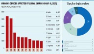 India Tops Global Malware Infection Chart, Ranks 8th in Cyber Threat Exposure: Microsoft Report