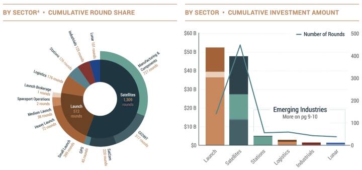 Space infrastructure investments surge to five