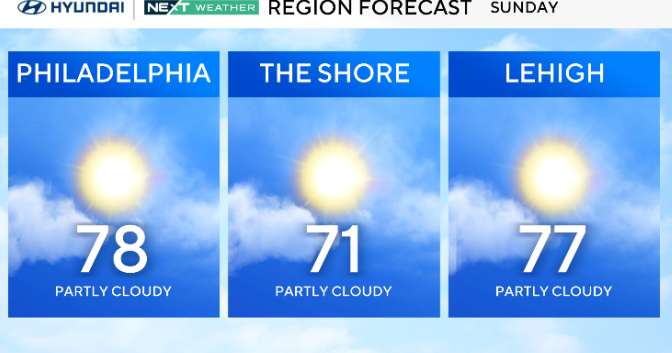 Warm, breezy Sunday ahead in Philadelphia area before rain rolls in. Here's the weather forecast.
