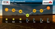 Breezy Conditions Persist