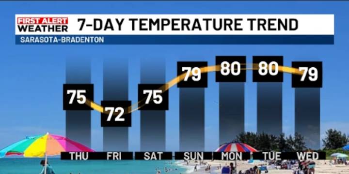 Cold front is past, humidity and temperatures will fall